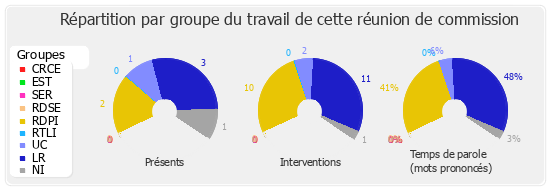 Répartition par groupe du travail de cette réunion de commission