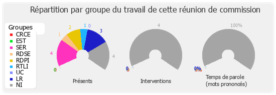 Répartition par groupe du travail de cette réunion de commission