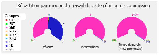 Répartition par groupe du travail de cette réunion de commission