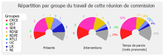 Répartition par groupe du travail de cette réunion de commission