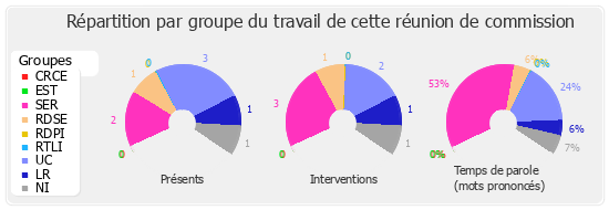 Répartition par groupe du travail de cette réunion de commission