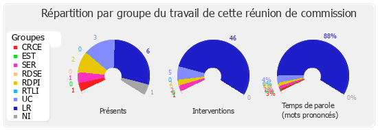 Répartition par groupe du travail de cette réunion de commission