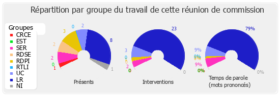 Répartition par groupe du travail de cette réunion de commission