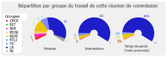 Répartition par groupe du travail de cette réunion de commission