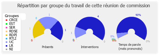 Répartition par groupe du travail de cette réunion de commission