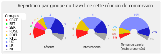 Répartition par groupe du travail de cette réunion de commission