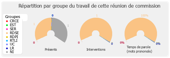 Répartition par groupe du travail de cette réunion de commission