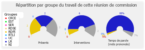 Répartition par groupe du travail de cette réunion de commission