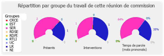 Répartition par groupe du travail de cette réunion de commission