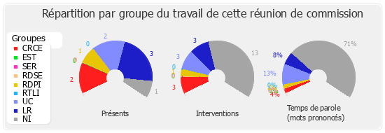 Répartition par groupe du travail de cette réunion de commission