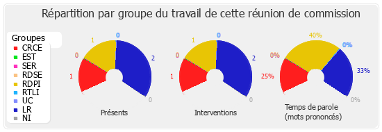 Répartition par groupe du travail de cette réunion de commission