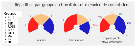 Répartition par groupe du travail de cette réunion de commission