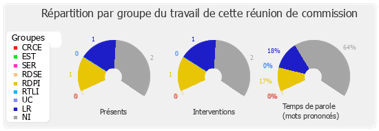 Répartition par groupe du travail de cette réunion de commission