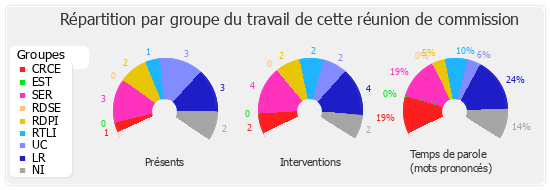 Répartition par groupe du travail de cette réunion de commission