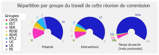 Répartition par groupe du travail de cette réunion de commission