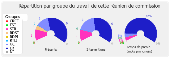 Répartition par groupe du travail de cette réunion de commission