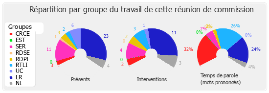 Répartition par groupe du travail de cette réunion de commission