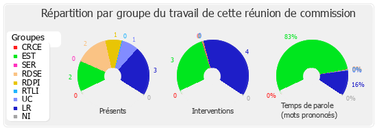 Répartition par groupe du travail de cette réunion de commission