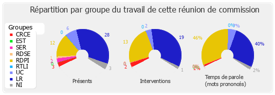 Répartition par groupe du travail de cette réunion de commission