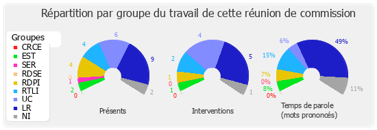 Répartition par groupe du travail de cette réunion de commission