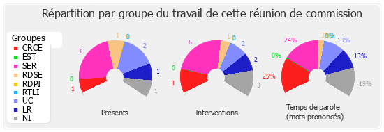 Répartition par groupe du travail de cette réunion de commission