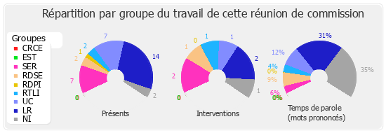 Répartition par groupe du travail de cette réunion de commission