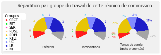 Répartition par groupe du travail de cette réunion de commission