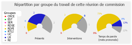 Répartition par groupe du travail de cette réunion de commission