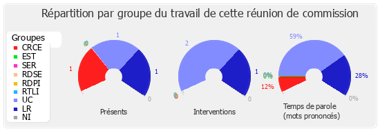 Répartition par groupe du travail de cette réunion de commission