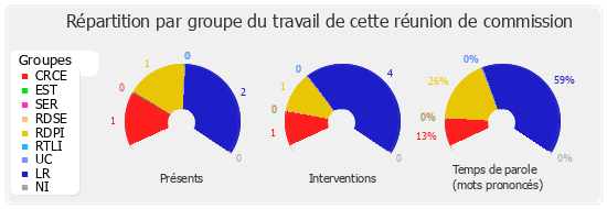 Répartition par groupe du travail de cette réunion de commission