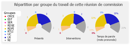 Répartition par groupe du travail de cette réunion de commission