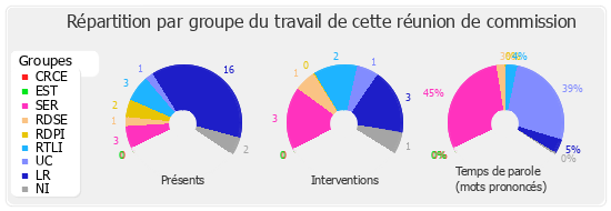 Répartition par groupe du travail de cette réunion de commission