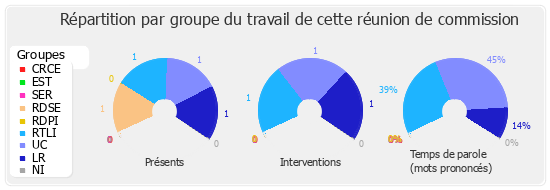 Répartition par groupe du travail de cette réunion de commission