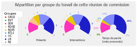 Répartition par groupe du travail de cette réunion de commission