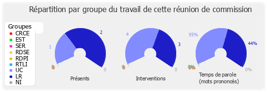 Répartition par groupe du travail de cette réunion de commission