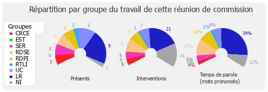 Répartition par groupe du travail de cette réunion de commission