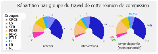 Répartition par groupe du travail de cette réunion de commission