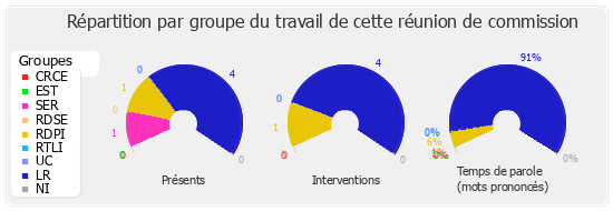 Répartition par groupe du travail de cette réunion de commission