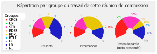 Répartition par groupe du travail de cette réunion de commission