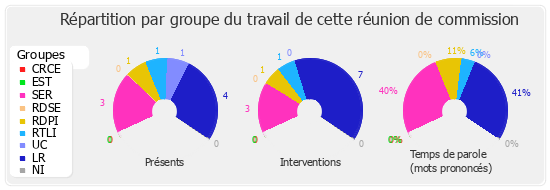 Répartition par groupe du travail de cette réunion de commission