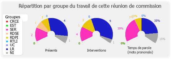 Répartition par groupe du travail de cette réunion de commission