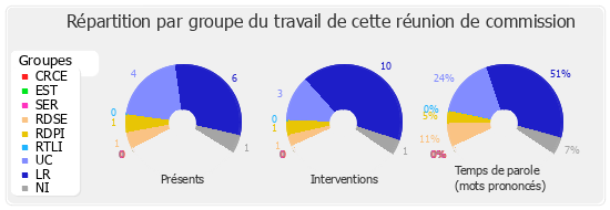 Répartition par groupe du travail de cette réunion de commission