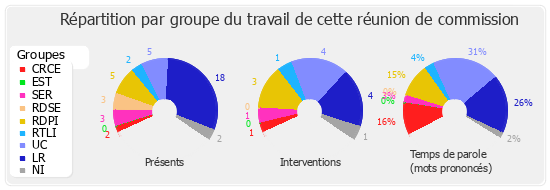 Répartition par groupe du travail de cette réunion de commission