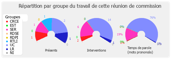 Répartition par groupe du travail de cette réunion de commission