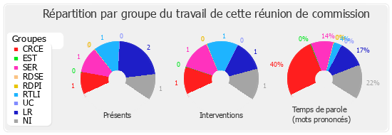 Répartition par groupe du travail de cette réunion de commission