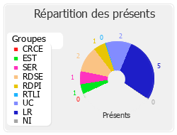 Répartition des présents