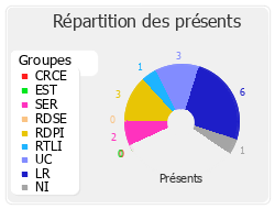 Répartition des présents