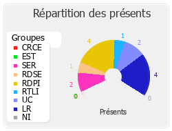 Répartition des présents