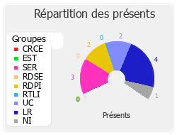 Répartition des présents