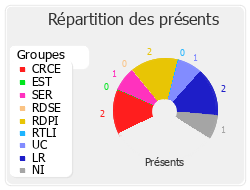 Répartition des présents